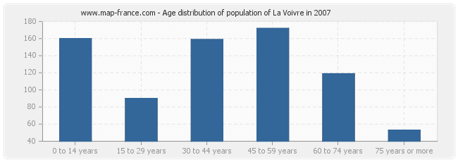 Age distribution of population of La Voivre in 2007